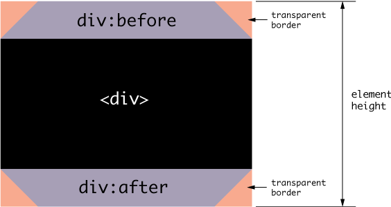 Example showing beveled corners in CSS