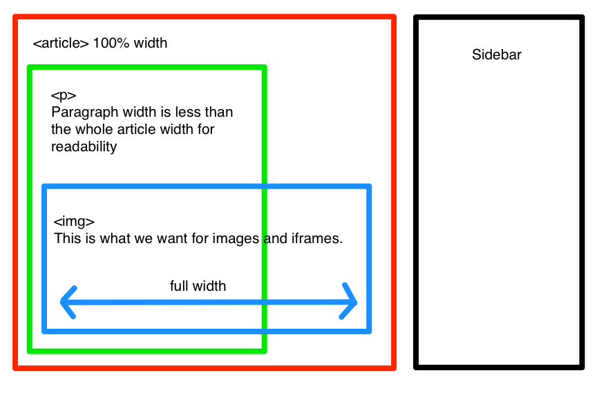 A diagram showing a layout with wider image element